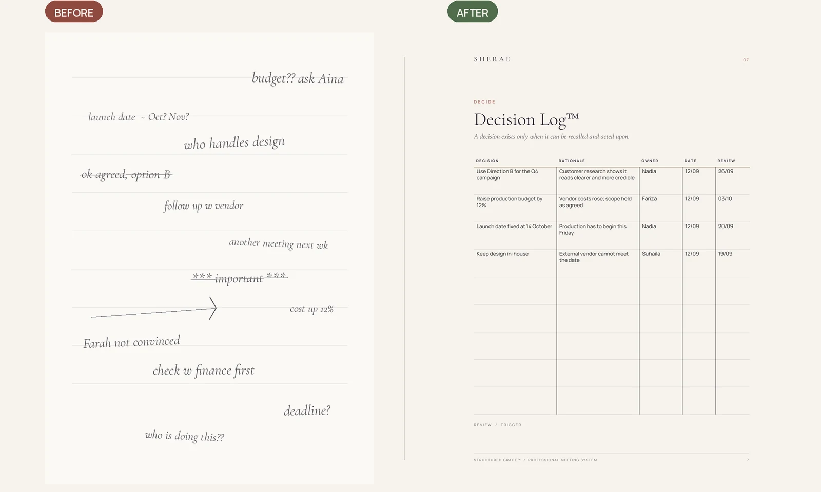On the left, scattered meeting notes. On the right, the same meeting recorded on the SHERAE Decision Log with decisions, rationale, owners and dates.